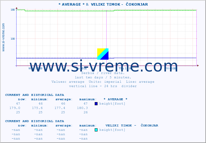  :: * AVERAGE * &  VELIKI TIMOK -  ČOKONJAR :: height |  |  :: last two days / 5 minutes.