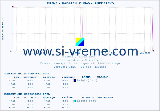  ::  DRINA -  RADALJ &  DUNAV -  SMEDEREVO :: height |  |  :: last two days / 5 minutes.