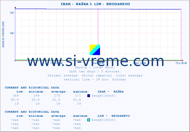  ::  IBAR -  RAŠKA &  LIM -  BRODAREVO :: height |  |  :: last two days / 5 minutes.