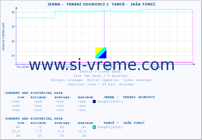  ::  JERMA -  TRNSKI ODOROVCI &  TAMIŠ -  JAŠA TOMIĆ :: height |  |  :: last two days / 5 minutes.