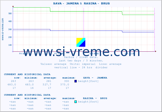  ::  SAVA -  JAMENA &  RASINA -  BRUS :: height |  |  :: last two days / 5 minutes.