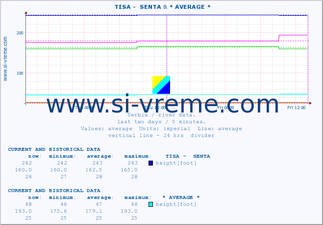  ::  TISA -  SENTA & * AVERAGE * :: height |  |  :: last two days / 5 minutes.