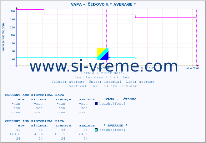  ::  VAPA -  ČEDOVO & * AVERAGE * :: height |  |  :: last two days / 5 minutes.