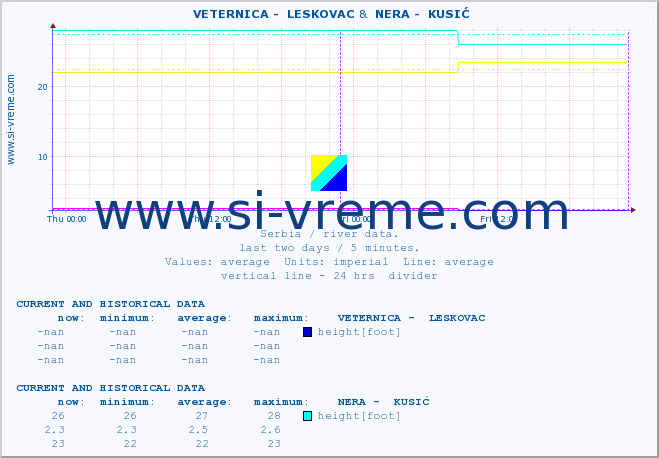  ::  VETERNICA -  LESKOVAC &  NERA -  KUSIĆ :: height |  |  :: last two days / 5 minutes.