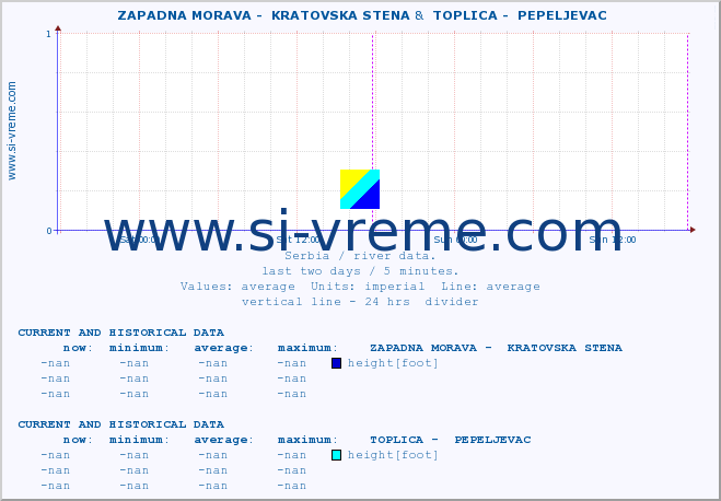  ::  ZAPADNA MORAVA -  KRATOVSKA STENA &  TOPLICA -  PEPELJEVAC :: height |  |  :: last two days / 5 minutes.