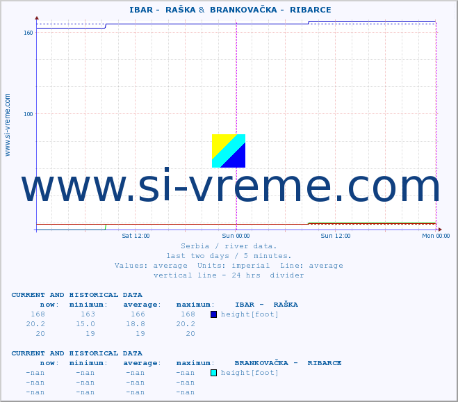  ::  IBAR -  RAŠKA &  BRANKOVAČKA -  RIBARCE :: height |  |  :: last two days / 5 minutes.