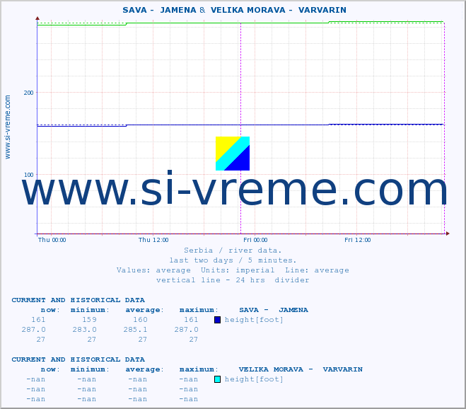  ::  SAVA -  JAMENA &  VELIKA MORAVA -  VARVARIN :: height |  |  :: last two days / 5 minutes.