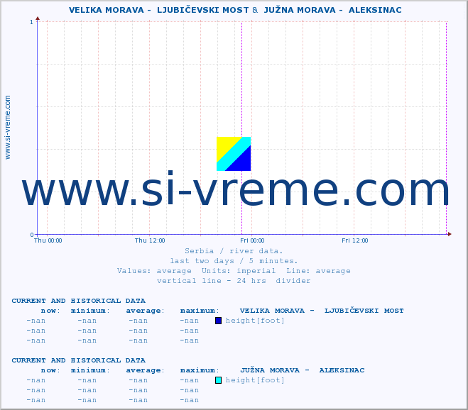  ::  VELIKA MORAVA -  LJUBIČEVSKI MOST &  JUŽNA MORAVA -  ALEKSINAC :: height |  |  :: last two days / 5 minutes.