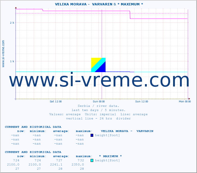  ::  VELIKA MORAVA -  VARVARIN & * MAXIMUM * :: height |  |  :: last two days / 5 minutes.