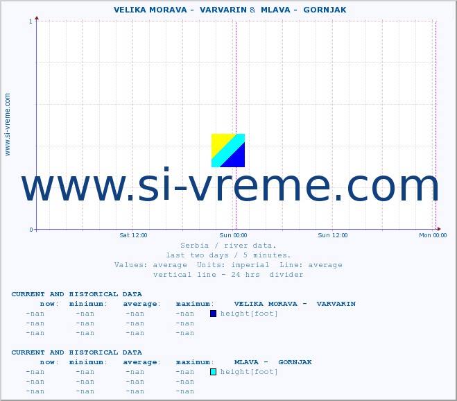  ::  VELIKA MORAVA -  VARVARIN &  MLAVA -  GORNJAK :: height |  |  :: last two days / 5 minutes.