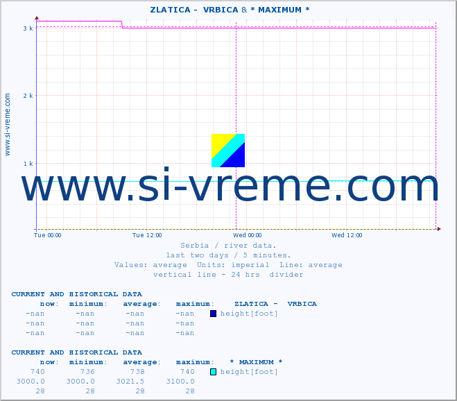  ::  ZLATICA -  VRBICA & * MAXIMUM * :: height |  |  :: last two days / 5 minutes.