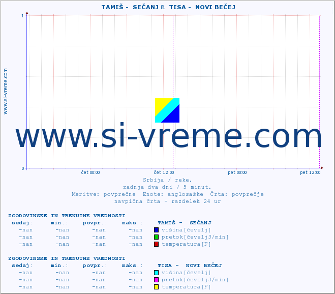 POVPREČJE ::  TAMIŠ -  SEČANJ &  TISA -  NOVI BEČEJ :: višina | pretok | temperatura :: zadnja dva dni / 5 minut.