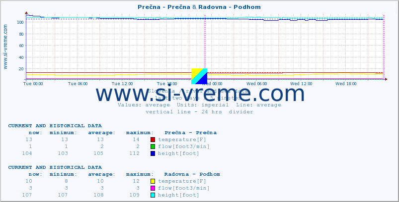  :: Prečna - Prečna & Radovna - Podhom :: temperature | flow | height :: last two days / 5 minutes.