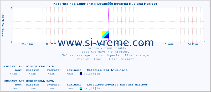  :: Katarina nad Ljubljano & Letališče Edvarda Rusjana Maribor :: height :: last two days / 5 minutes.