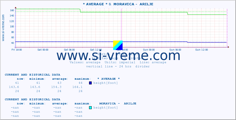  :: * AVERAGE * &  MORAVICA -  ARILJE :: height |  |  :: last two days / 5 minutes.