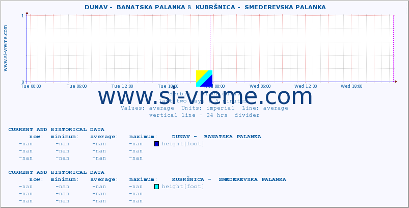  ::  DUNAV -  BANATSKA PALANKA &  KUBRŠNICA -  SMEDEREVSKA PALANKA :: height |  |  :: last two days / 5 minutes.