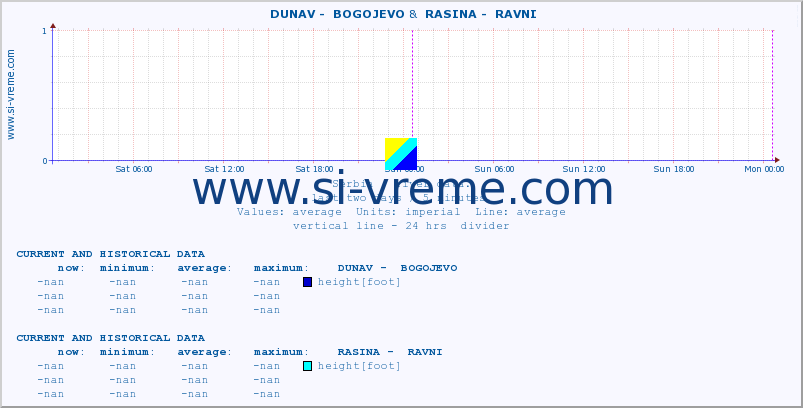  ::  DUNAV -  BOGOJEVO &  RASINA -  RAVNI :: height |  |  :: last two days / 5 minutes.