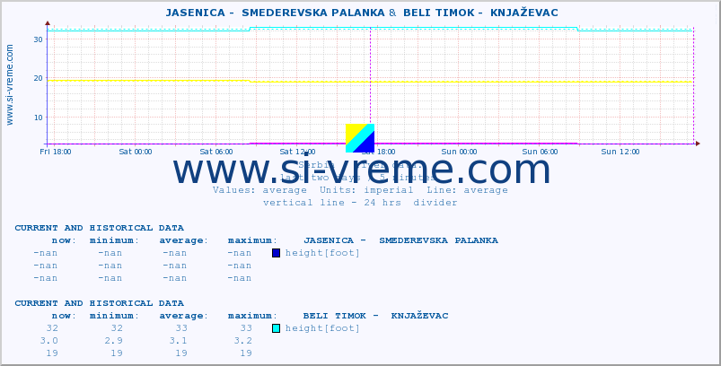  ::  JASENICA -  SMEDEREVSKA PALANKA &  BELI TIMOK -  KNJAŽEVAC :: height |  |  :: last two days / 5 minutes.