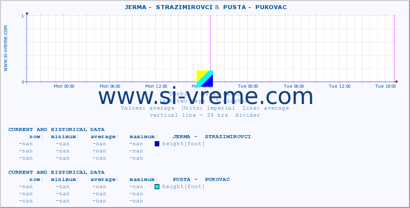  ::  JERMA -  STRAZIMIROVCI &  PUSTA -  PUKOVAC :: height |  |  :: last two days / 5 minutes.
