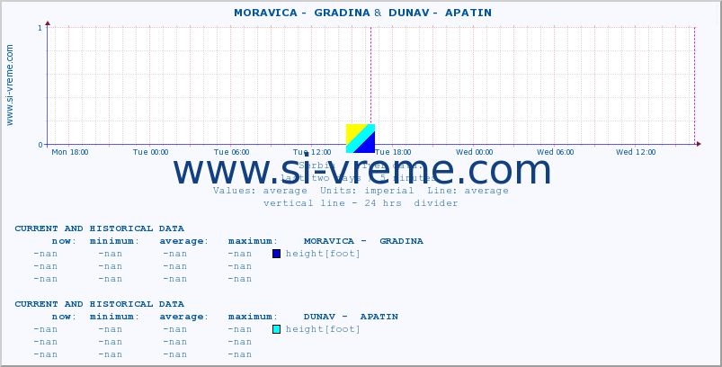  ::  MORAVICA -  GRADINA &  DUNAV -  APATIN :: height |  |  :: last two days / 5 minutes.