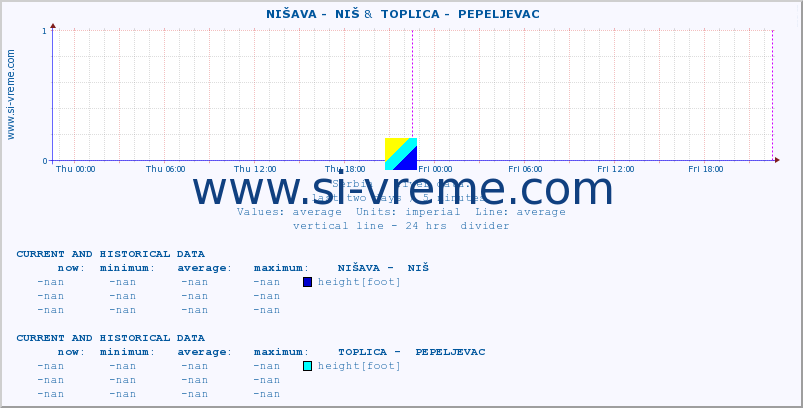  ::  NIŠAVA -  NIŠ &  TOPLICA -  PEPELJEVAC :: height |  |  :: last two days / 5 minutes.