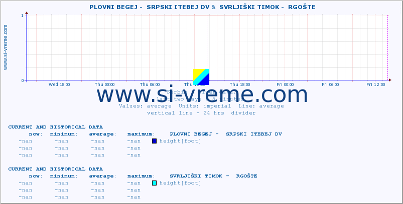  ::  PLOVNI BEGEJ -  SRPSKI ITEBEJ DV &  SVRLJIŠKI TIMOK -  RGOŠTE :: height |  |  :: last two days / 5 minutes.