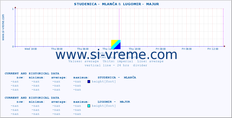  ::  STUDENICA -  MLANČA &  LUGOMIR -  MAJUR :: height |  |  :: last two days / 5 minutes.