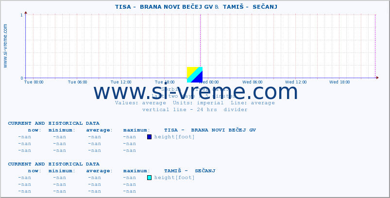  ::  TISA -  BRANA NOVI BEČEJ GV &  TAMIŠ -  SEČANJ :: height |  |  :: last two days / 5 minutes.