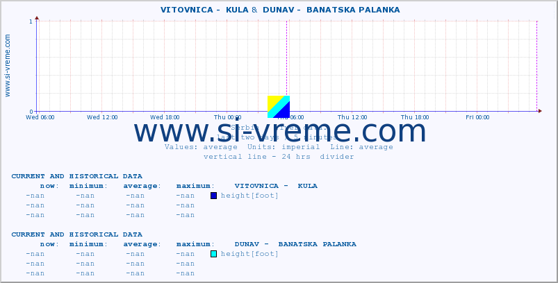  ::  VITOVNICA -  KULA &  DUNAV -  BANATSKA PALANKA :: height |  |  :: last two days / 5 minutes.