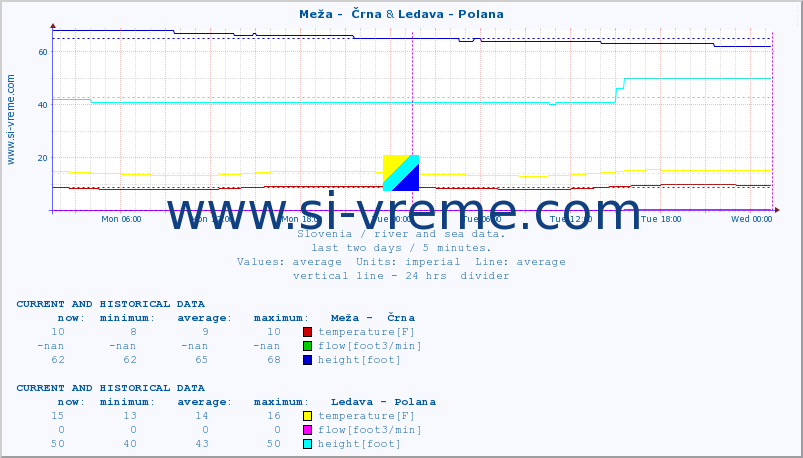  :: Meža -  Črna & Ledava - Polana :: temperature | flow | height :: last two days / 5 minutes.