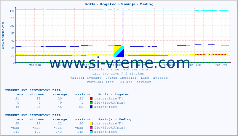  :: Sotla - Rogatec & Savinja - Medlog :: temperature | flow | height :: last two days / 5 minutes.