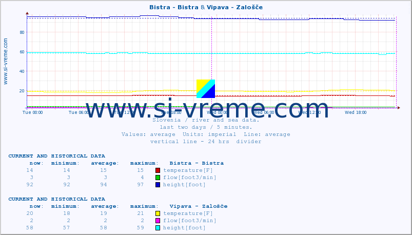  :: Bistra - Bistra & Vipava - Zalošče :: temperature | flow | height :: last two days / 5 minutes.