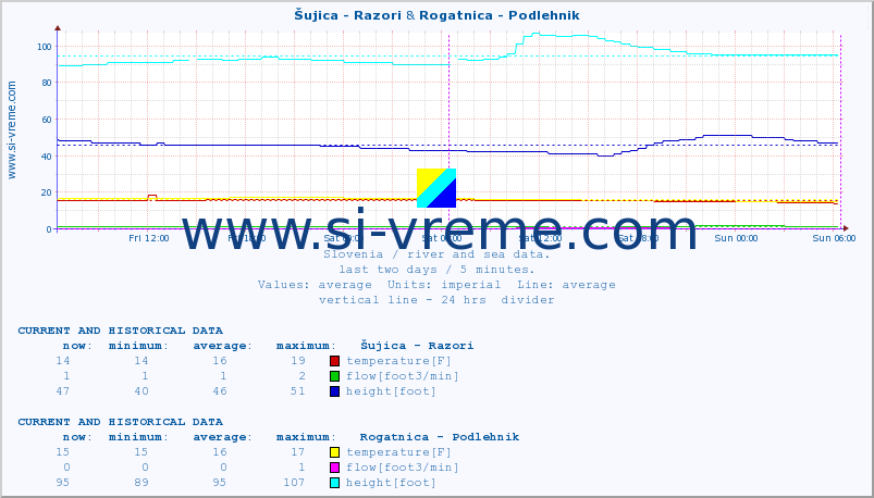  :: Šujica - Razori & Rogatnica - Podlehnik :: temperature | flow | height :: last two days / 5 minutes.