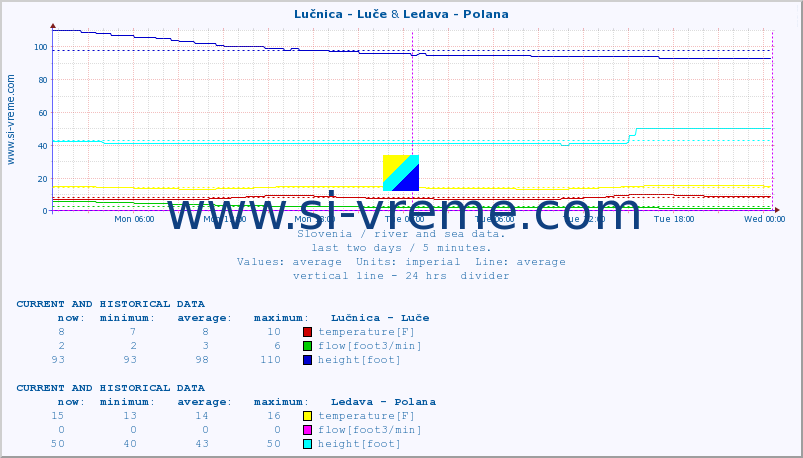  :: Lučnica - Luče & Ledava - Polana :: temperature | flow | height :: last two days / 5 minutes.