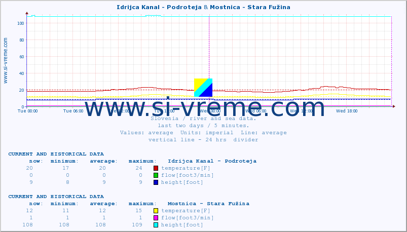  :: Idrijca Kanal - Podroteja & Mostnica - Stara Fužina :: temperature | flow | height :: last two days / 5 minutes.