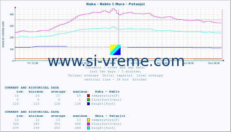  :: Reka - Neblo & Mura - Petanjci :: temperature | flow | height :: last two days / 5 minutes.