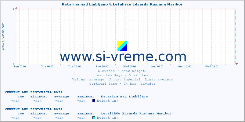  :: Katarina nad Ljubljano & Letališče Edvarda Rusjana Maribor :: height :: last two days / 5 minutes.