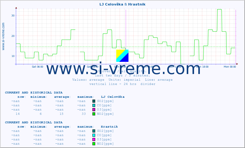  :: LJ Celovška & Hrastnik :: SO2 | CO | O3 | NO2 :: last two days / 5 minutes.