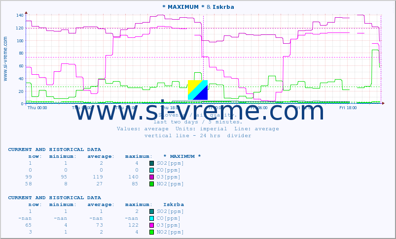  :: * MAXIMUM * & Iskrba :: SO2 | CO | O3 | NO2 :: last two days / 5 minutes.