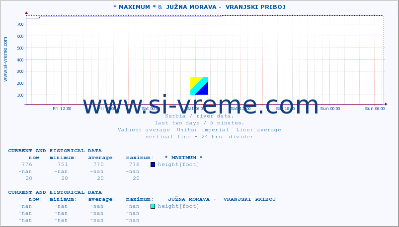  :: * MAXIMUM * &  JUŽNA MORAVA -  VRANJSKI PRIBOJ :: height |  |  :: last two days / 5 minutes.