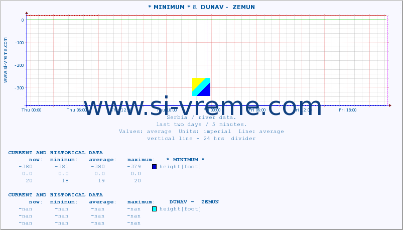  :: * MINIMUM* &  DUNAV -  ZEMUN :: height |  |  :: last two days / 5 minutes.