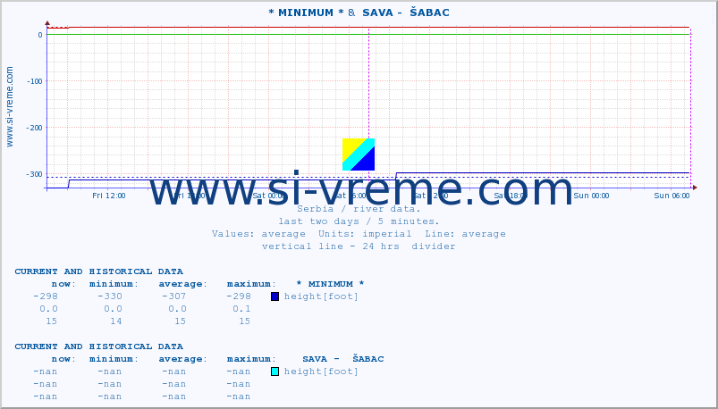  :: * MINIMUM* &  SAVA -  ŠABAC :: height |  |  :: last two days / 5 minutes.