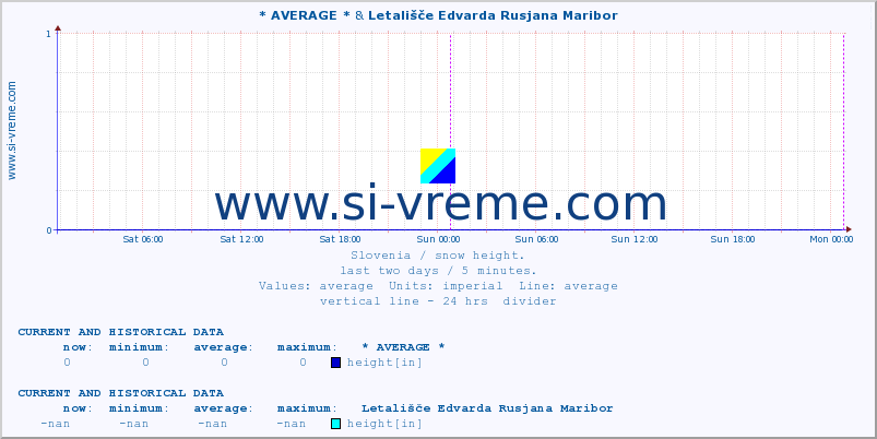  :: * AVERAGE * & Letališče Edvarda Rusjana Maribor :: height :: last two days / 5 minutes.