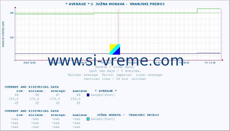  :: * AVERAGE * &  JUŽNA MORAVA -  VRANJSKI PRIBOJ :: height |  |  :: last two days / 5 minutes.