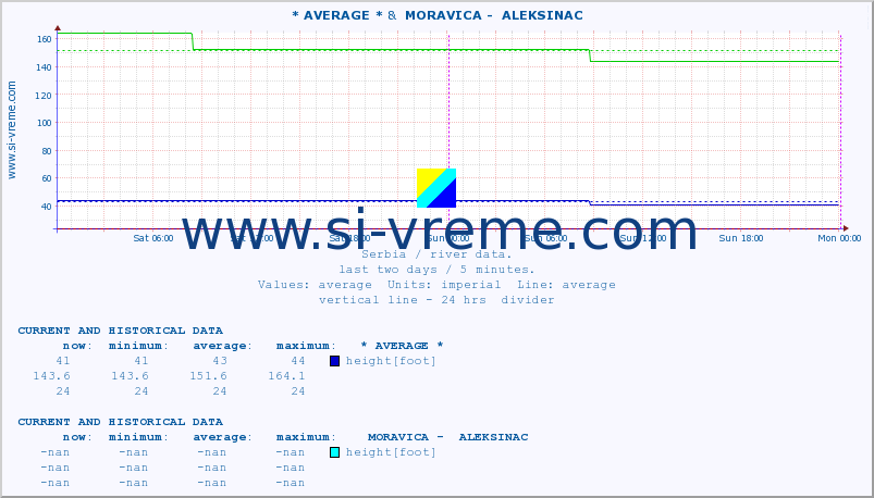  :: * AVERAGE * &  MORAVICA -  ALEKSINAC :: height |  |  :: last two days / 5 minutes.