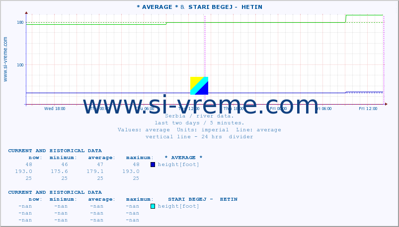  :: * AVERAGE * &  STARI BEGEJ -  HETIN :: height |  |  :: last two days / 5 minutes.