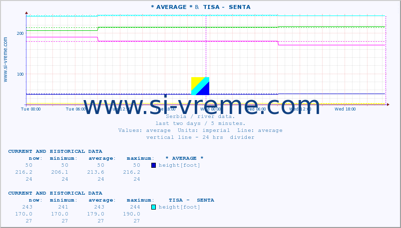  :: * AVERAGE * &  TISA -  SENTA :: height |  |  :: last two days / 5 minutes.