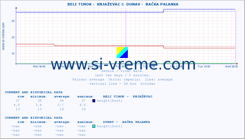  ::  BELI TIMOK -  KNJAŽEVAC &  DUNAV -  BAČKA PALANKA :: height |  |  :: last two days / 5 minutes.