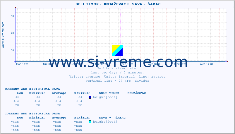  ::  BELI TIMOK -  KNJAŽEVAC &  SAVA -  ŠABAC :: height |  |  :: last two days / 5 minutes.