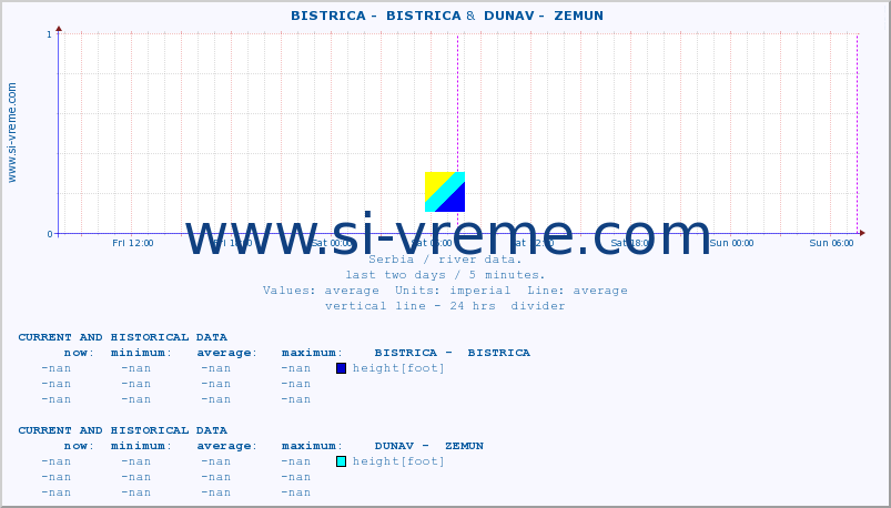  ::  BISTRICA -  BISTRICA &  DUNAV -  ZEMUN :: height |  |  :: last two days / 5 minutes.